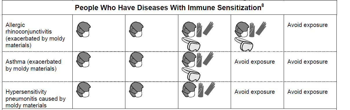 Mouldillness Mycotoxins Immune Sensitization Diseases people
